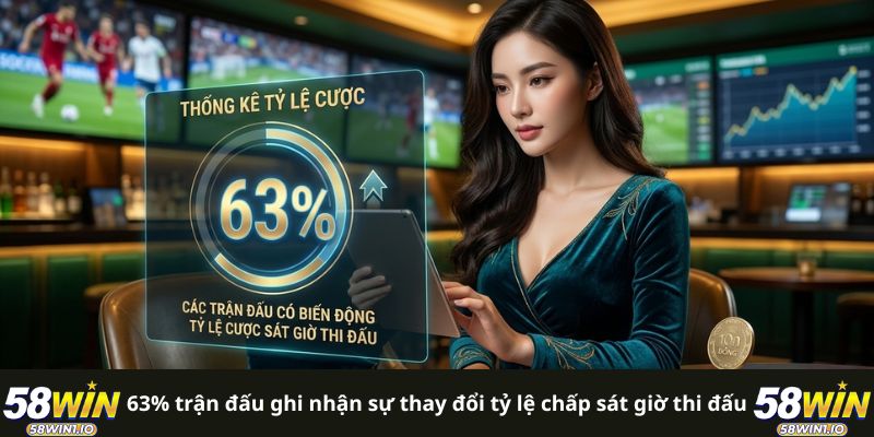 63% trận đấu ghi nhận sự thay đổi tỷ lệ chấp sát giờ thi đấu